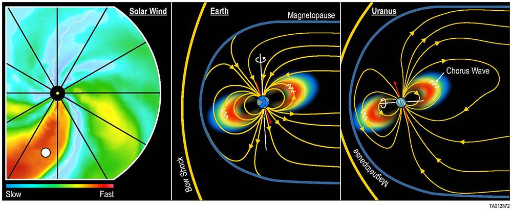 Image depicting Uranus traveling through the solar wind